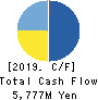 CHANGE Holdings,Inc. Cash Flow Statement 2019年9月期
