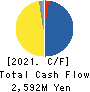 TOHO Co.,Ltd. Cash Flow Statement 2021年1月期