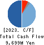TSI HOLDINGS CO.,LTD. Cash Flow Statement 2023年2月期