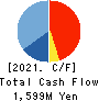MEIHO ENTERPRISE CO.,LTD. Cash Flow Statement 2021年7月期