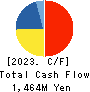VISIONARYHOLDINGS CO.,LTD. Cash Flow Statement 2023年4月期