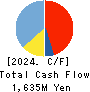 ULURU.CO.,LTD. Cash Flow Statement 2024年3月期