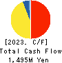 TOYO TEC CO.,LTD. Cash Flow Statement 2023年Mar期 TOYO TEC CO.,LTD. Cash Flow Statement 2023年3月期
