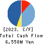 SBI ARUHI Corporation Cash Flow Statement 2023年3月期