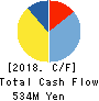 NISHISHIBA ELECTRIC CO.,LTD. Cash Flow Statement 2018年3月期