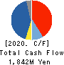 YA-MAN LTD. Cash Flow Statement 2020年4月期