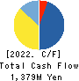 airCloset,Inc. Cash Flow Statement 2022年Jun期 airCloset,Inc. Cash Flow Statement 2022年6月期