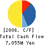 Secured Capital Japan Co.,Ltd. Cash Flow Statement 2006年12月期