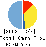 RH TRAVELER CORP. Cash Flow Statement 2009年3月期