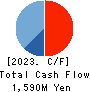 MUSASHI CO.,LTD. Cash Flow Statement 2023年Mar期 MUSASHI CO.,LTD. Cash Flow Statement 2023年3月期