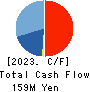 Kabuki-Za Co.,Ltd. Cash Flow Statement 2023年2月期