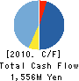 CREDIT ORG. OF S&M SIZED ENTERPRISES Cash Flow Statement 2010年8月期
