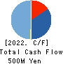 Media Research Institute,Inc. Cash Flow Statement 2022年Jul期 Media Research Institute,Inc. Cash Flow Statement 2022年7月期