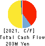 WAKAMOTO PHARMACEUTICAL CO.,LTD. Cash Flow Statement 2021年Mar期 WAKAMOTO PHARMACEUTICAL CO.,LTD. Cash Flow Statement 2021年3月期