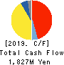 INV Inc. Cash Flow Statement 2019年3月期