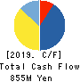 CROPS CORPORATION Cash Flow Statement 2019年3月期
