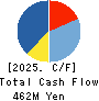 Happiness and D Co.,Ltd. Cash Flow Statement 2025年8月期
