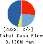 Hibiya Engineering, Ltd. Cash Flow Statement 2022年Mar期 Hibiya Engineering, Ltd. Cash Flow Statement 2022年3月期