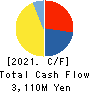 SAKURASAKU PLUS,Co.,Ltd. Cash Flow Statement 2021年7月期