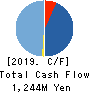 kaonavi, inc. Cash Flow Statement 2019年3月期