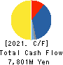 TOEI COMPANY,LTD. Cash Flow Statement 2021年3月期