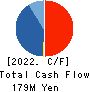 SOFTMAX CO.,LTD Cash Flow Statement 2022年12月期