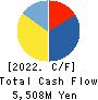 MIDAC HOLDINGS CO., LTD. Cash Flow Statement 2022年3月期
