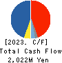 KOMATSU MATERE Co., Ltd. Cash Flow Statement 2023年Mar期 KOMATSU MATERE Co., Ltd. Cash Flow Statement 2023年3月期