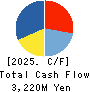 ITmedia Inc. Cash Flow Statement 2025年3月期