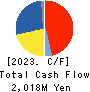 TATSUTA ELECTRIC WIRE AND CABLE CO.,LTD. Cash Flow Statement 2023年3月期