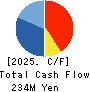 ACCESS GROUP HOLDINGS CO.,LTD. Cash Flow Statement 2025年Mar期 ACCESS GROUP HOLDINGS CO.,LTD. Cash Flow Statement 2025年3月期