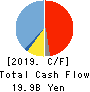 TOWA PHARMACEUTICAL CO.,LTD. Cash Flow Statement 2019年3月期