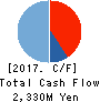 Nippon Grande Co.,Ltd. Cash Flow Statement 2017年Mar期 Nippon Grande Co.,Ltd. Cash Flow Statement 2017年3月期