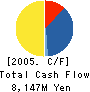 MOC Corporation Cash Flow Statement 2005年6月期