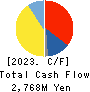 Bushiroad Inc. Cash Flow Statement 2023年6月期