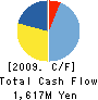 EMCOM HOLDINGS CO., LTD. Cash Flow Statement 2009年12月期