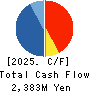 SBI Global Asset Management Co., Ltd. Cash Flow Statement 2025年Mar期 SBI Global Asset Management Co., Ltd. Cash Flow Statement 2025年3月期