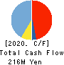 Copa Corporation Inc. Cash Flow Statement 2020年3月期