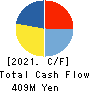 Shin Maint Holdings Co.,Ltd. Cash Flow Statement 2021年Feb期 Shin Maint Holdings Co.,Ltd. Cash Flow Statement 2021年2月期