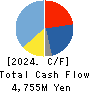 TACHIBANA ELETECH CO.,LTD. Cash Flow Statement 2024年Mar期 TACHIBANA ELETECH CO.,LTD. Cash Flow Statement 2024年3月期