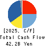 SEGA SAMMY HOLDINGS INC. Cash Flow Statement 2025年3月期