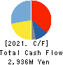 Oriental Consultants Holdings Co.,Ltd. Cash Flow Statement 2021年9月期