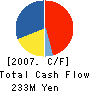 TEITO RUBBER LTD. Cash Flow Statement 2007年3月期