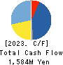 SODA NIKKA CO., LTD. Cash Flow Statement 2023年Mar期 SODA NIKKA CO., LTD. Cash Flow Statement 2023年3月期