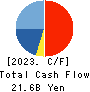 BayCurrent Consulting, Inc. Cash Flow Statement 2023年2月期