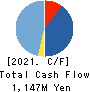 Inbound Tech Inc. Cash Flow Statement 2021年3月期