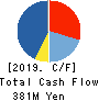 ArkCore,Inc. Cash Flow Statement 2019年Feb期 ArkCore,Inc. Cash Flow Statement 2019年2月期