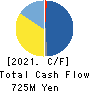 KOKUSAI CO.,LTD. Cash Flow Statement 2021年3月期
