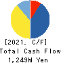 Arent Inc. Cash Flow Statement 2021年6月期