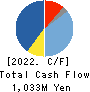 TRANSACTION CO.,Ltd. Cash Flow Statement 2022年8月期